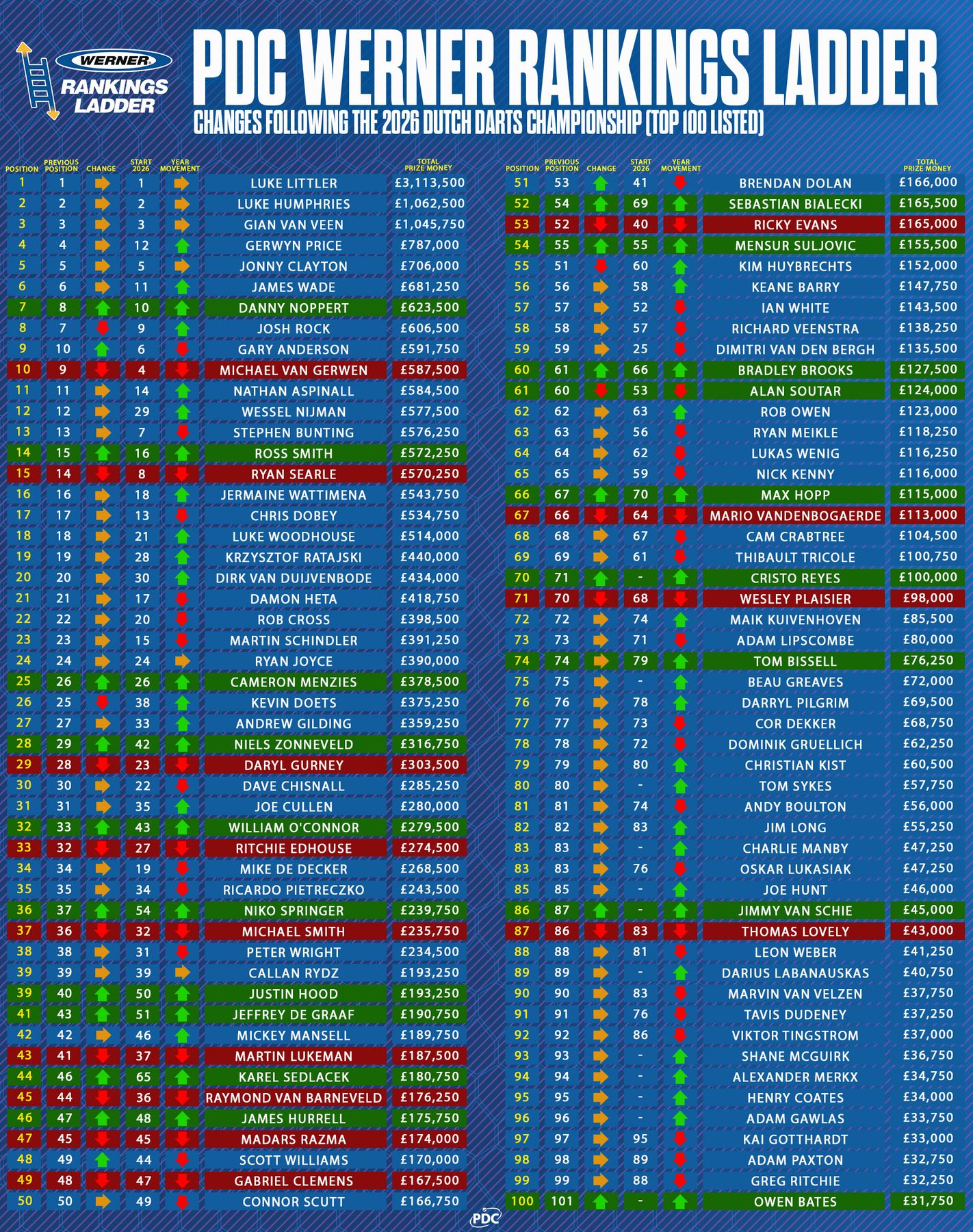 PDC Werner Rankings Ladder Top 100 20.10.jpg