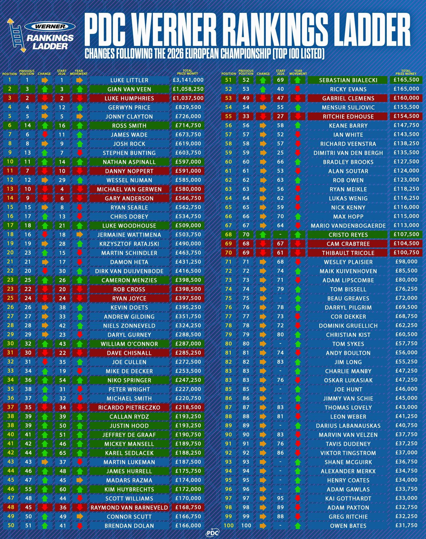 PDC Werner Rankings Ladder Top 100 v4.jpg