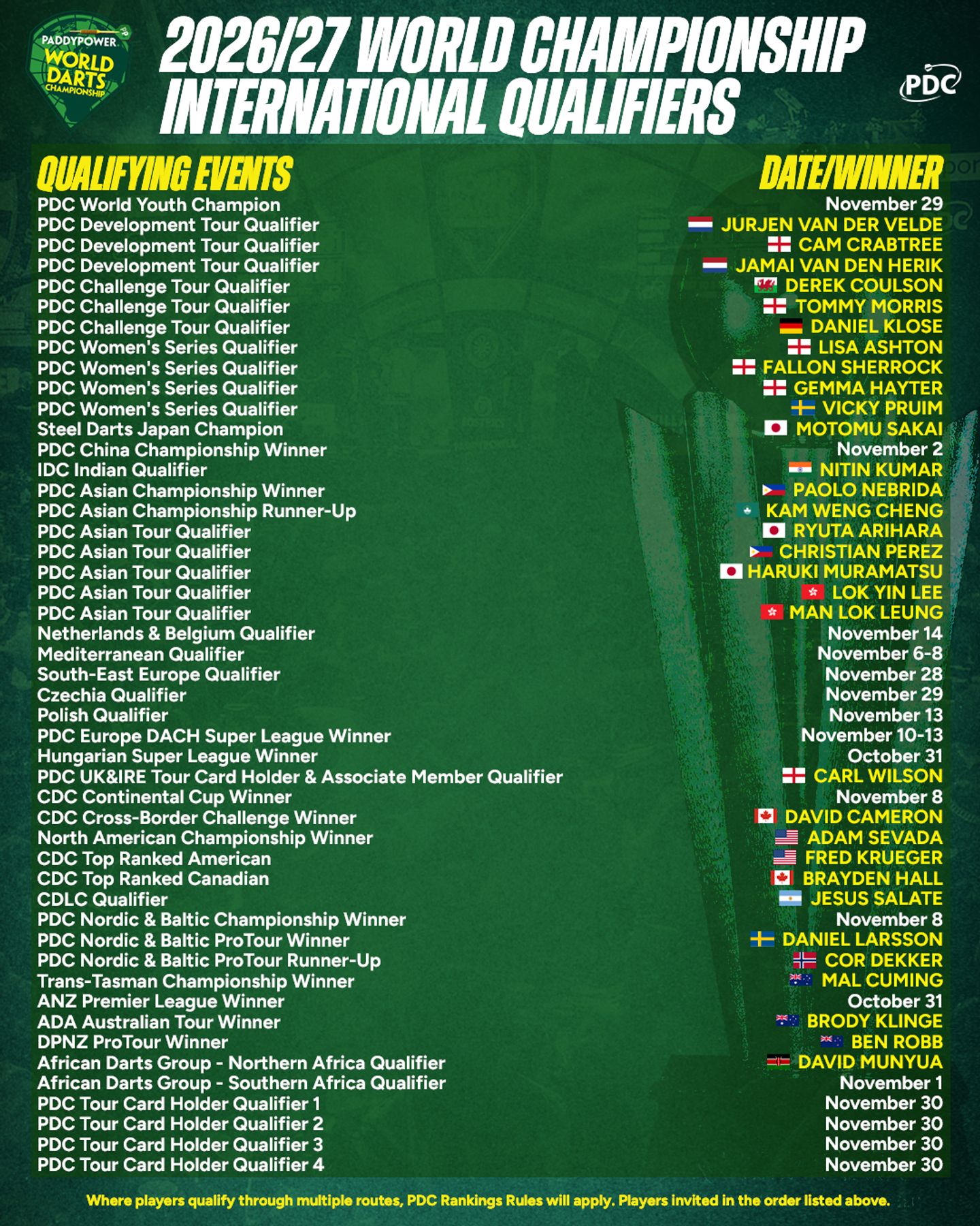 2026:27 World Championship Qualifiers 19:10.jpg